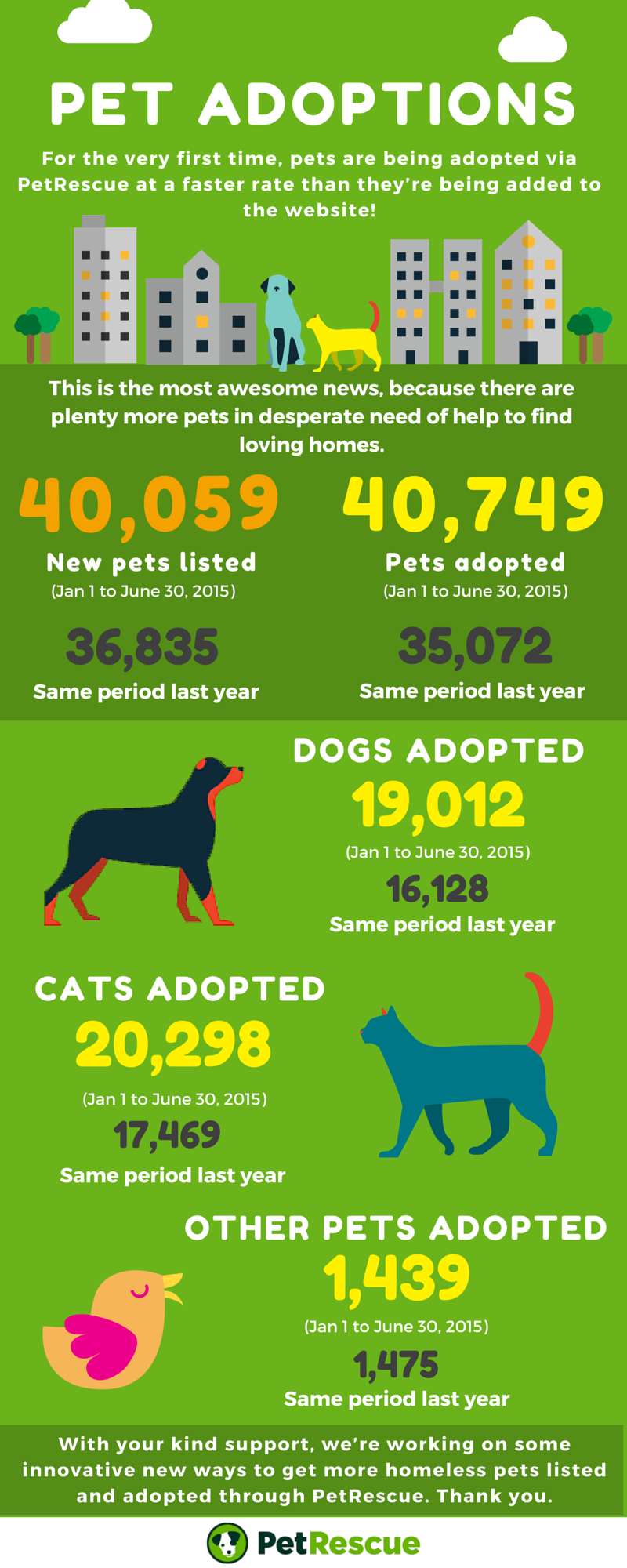 Pet adoption statistics Jan-June 2015