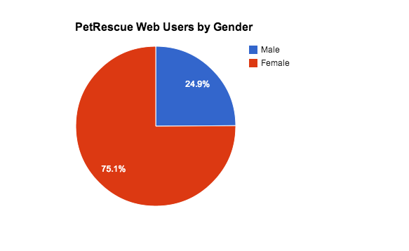 Web Users by Gender